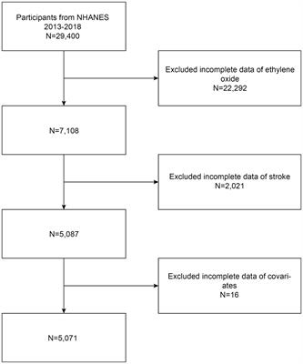 Positive association of ethylene oxide levels with young stroke: a population-based study